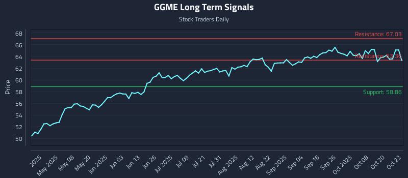 GGME Long Term Analysis for October 23 2025 GGME Long Term Analysis for October 23 2025