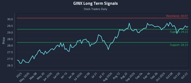 GINX Long Term Analysis for October 23 2025 GINX Long Term Analysis for October 23 2025