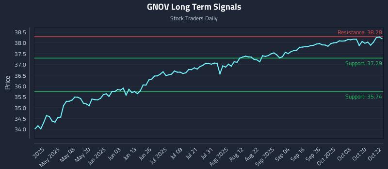 GNOV Long Term Analysis for October 23 2025