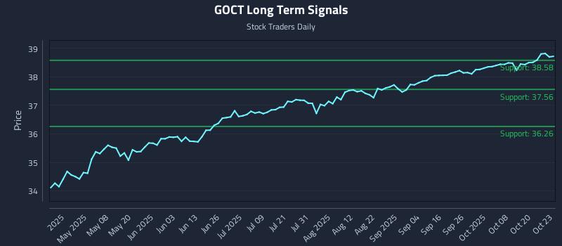 GOCT Long Term Analysis for October 23 2025 GOCT Long Term Analysis for October 23 2025