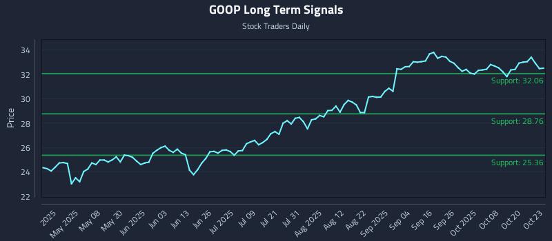 GOOP Long Term Analysis for October 23 2025 GOOP Long Term Analysis for October 23 2025
