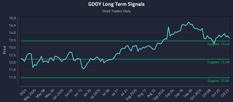 GOOY Long Term Analysis for October 23 2025 GOOY Long Term Analysis for October 23 2025
