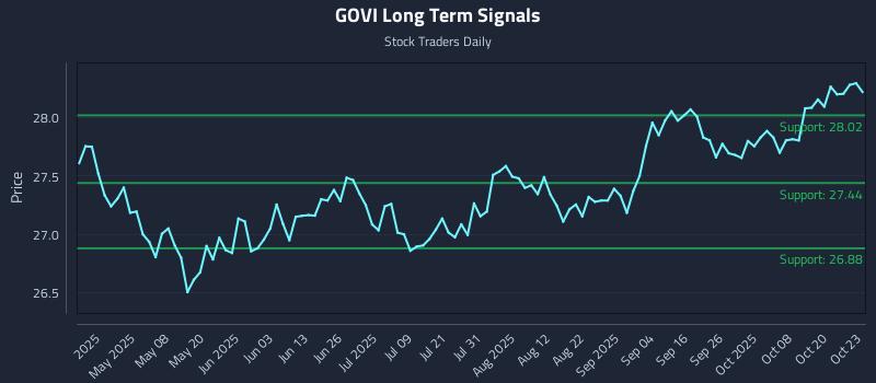 GOVI Long Term Analysis for October 23 2025 GOVI Long Term Analysis for October 23 2025