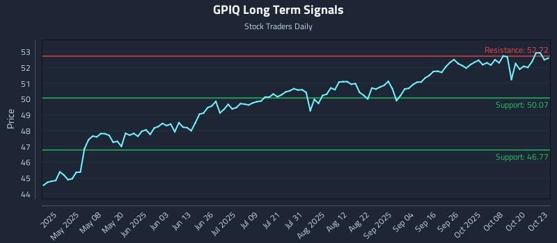 GPIQ Long Term Analysis for October 23 2025