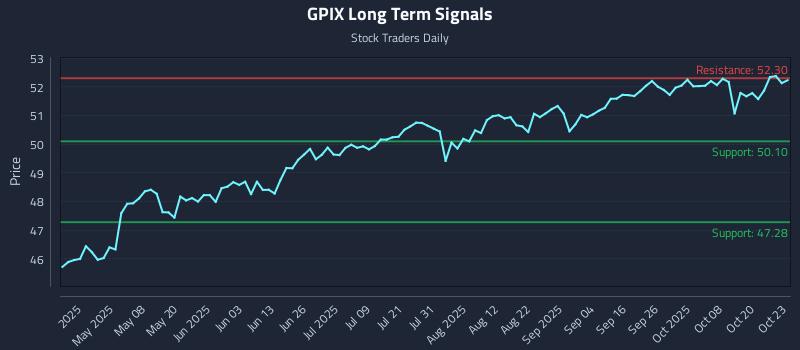 GPIX Long Term Analysis for October 23 2025 GPIX Long Term Analysis for October 23 2025