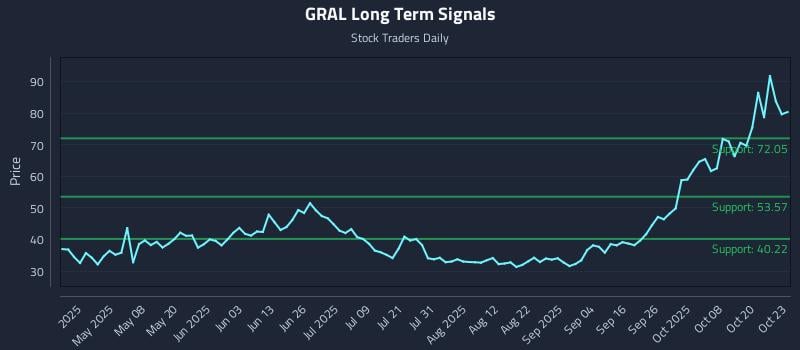 GRAL Long Term Analysis for October 23 2025 GRAL Long Term Analysis for October 23 2025