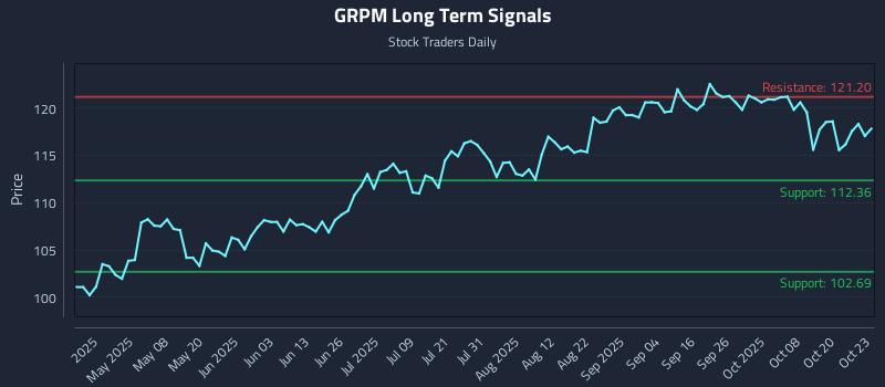 GRPM Long Term Analysis for October 23 2025 GRPM Long Term Analysis for October 23 2025