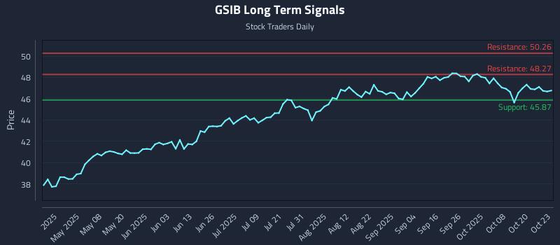 GSIB Long Term Analysis for October 23 2025 GSIB Long Term Analysis for October 23 2025