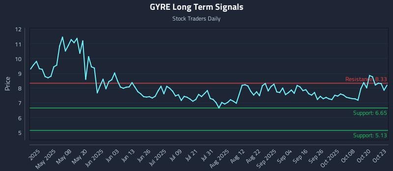 GYRE Long Term Analysis for October 23 2025 GYRE Long Term Analysis for October 23 2025