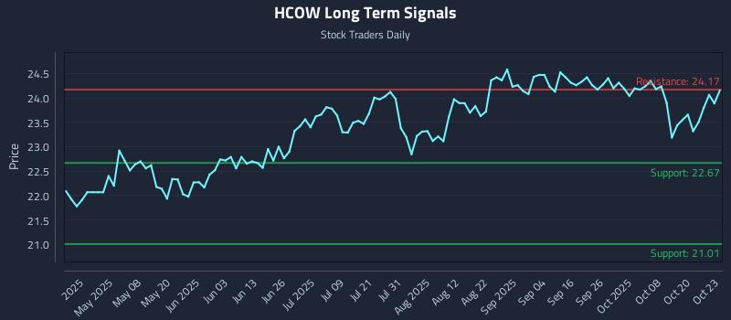 HCOW Long Term Analysis for October 23 2025 HCOW Long Term Analysis for October 23 2025