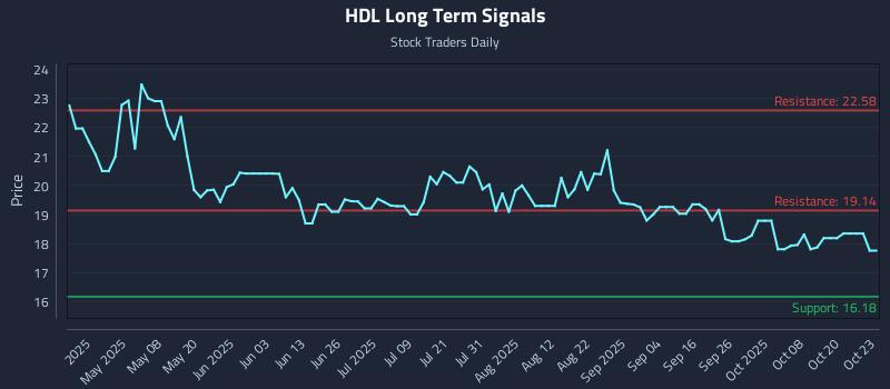 HDL Long Term Analysis for October 23 2025 HDL Long Term Analysis for October 23 2025