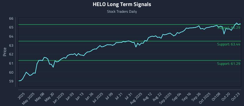 HELO Long Term Analysis for October 23 2025 HELO Long Term Analysis for October 23 2025