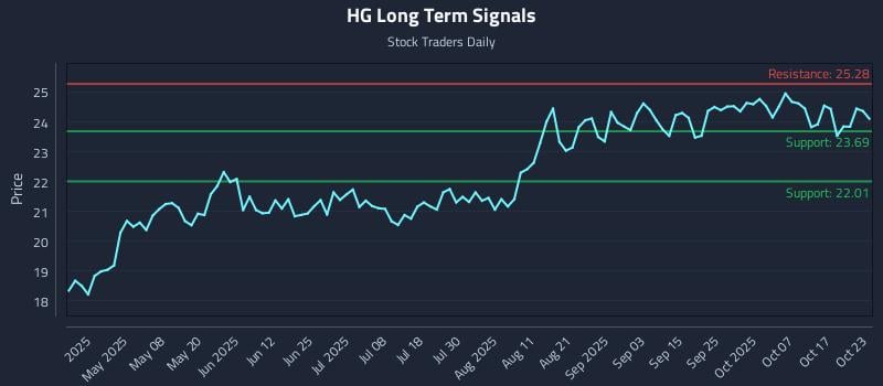 HG Long Term Analysis for October 23 2025