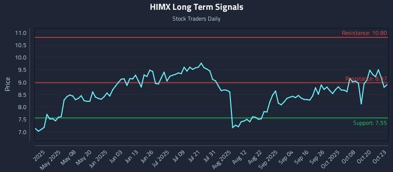 HIMX Long Term Analysis for October 23 2025 HIMX Long Term Analysis for October 23 2025