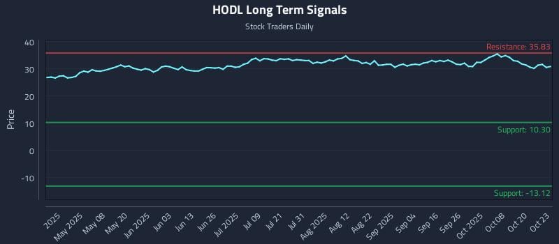 HODL Long Term Analysis for October 23 2025 HODL Long Term Analysis for October 23 2025