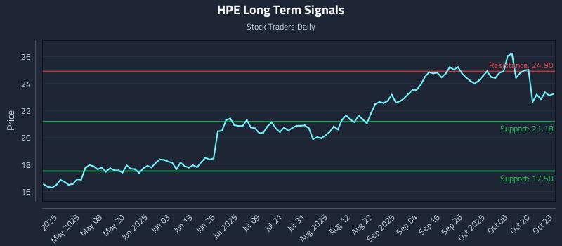 HPE Long Term Analysis for October 23 2025 HPE Long Term Analysis for October 23 2025