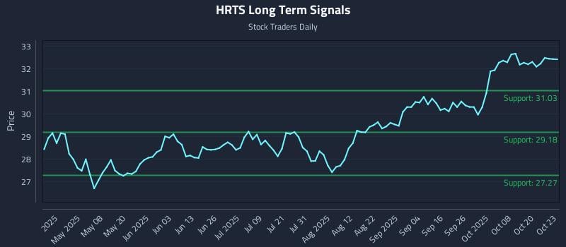 HRTS Long Term Analysis for October 23 2025 HRTS Long Term Analysis for October 23 2025