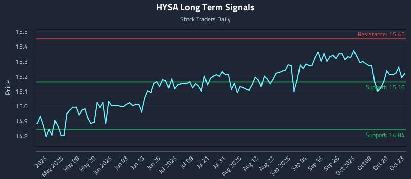 HYSA Long Term Analysis for October 23 2025