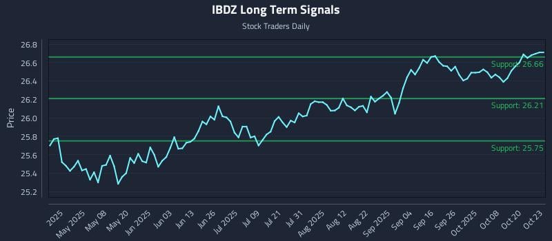 IBDZ Long Term Analysis for October 23 2025 IBDZ Long Term Analysis for October 23 2025