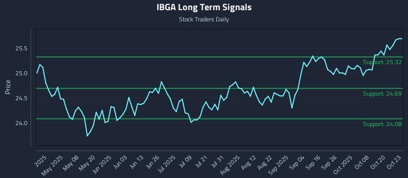 IBGA Long Term Analysis for October 23 2025 IBGA Long Term Analysis for October 23 2025