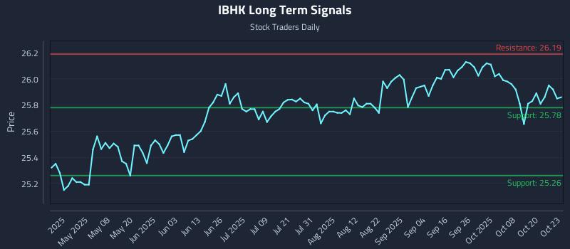 IBHK Long Term Analysis for October 23 2025 IBHK Long Term Analysis for October 23 2025