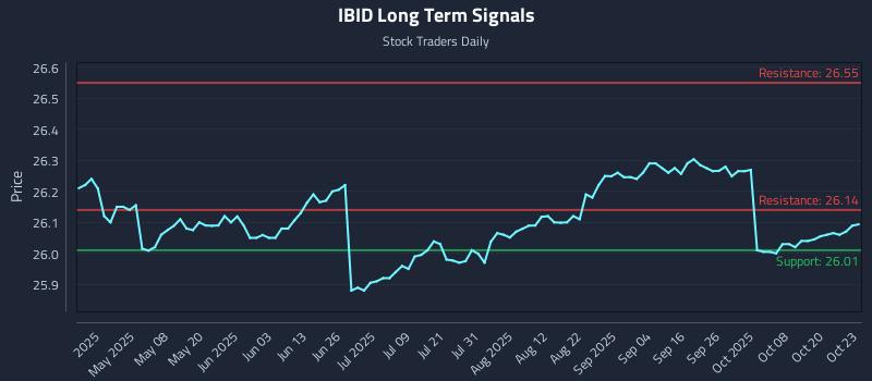 IBID Long Term Analysis for October 23 2025 IBID Long Term Analysis for October 23 2025