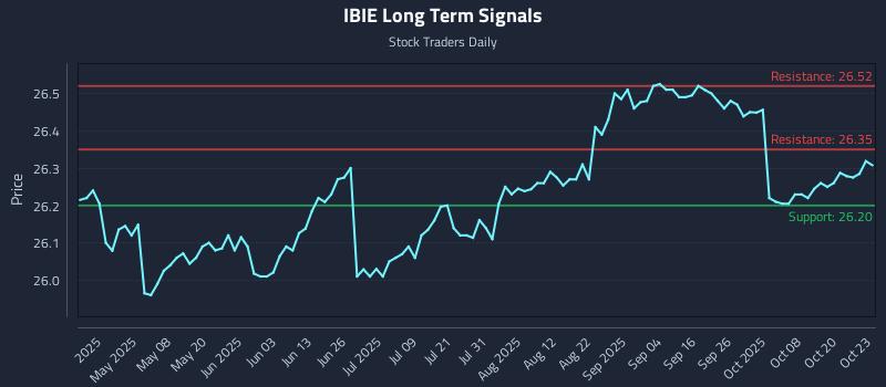 IBIE Long Term Analysis for October 23 2025