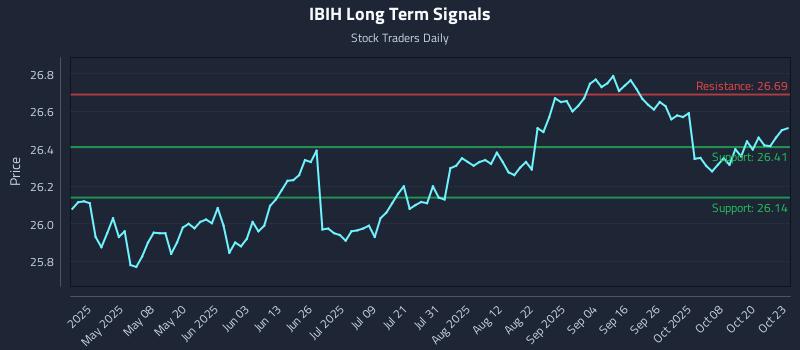 IBIH Long Term Analysis for October 23 2025