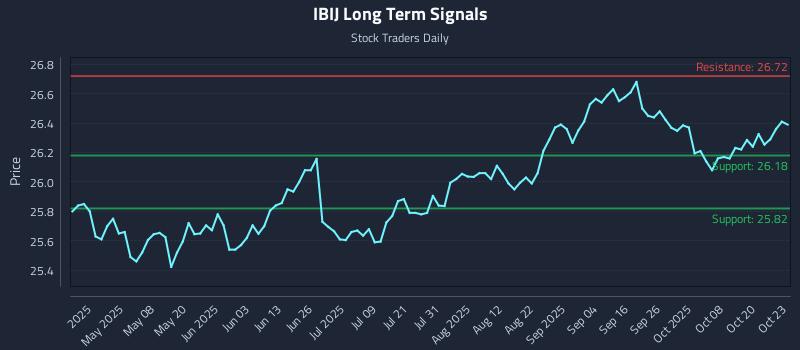 IBIJ Long Term Analysis for October 23 2025 IBIJ Long Term Analysis for October 23 2025