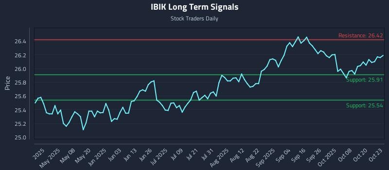 IBIK Long Term Analysis for October 23 2025