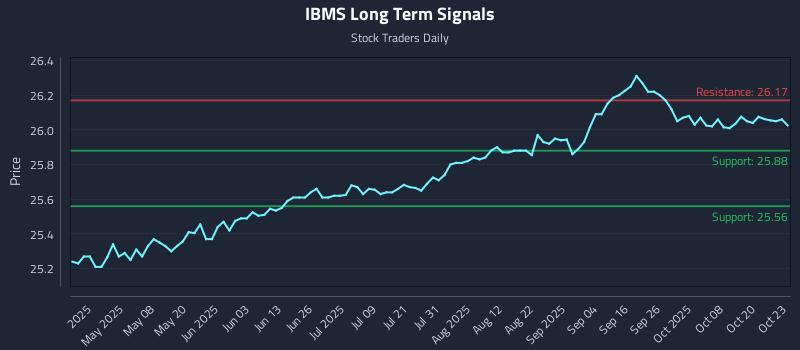 IBMS Long Term Analysis for October 23 2025 IBMS Long Term Analysis for October 23 2025