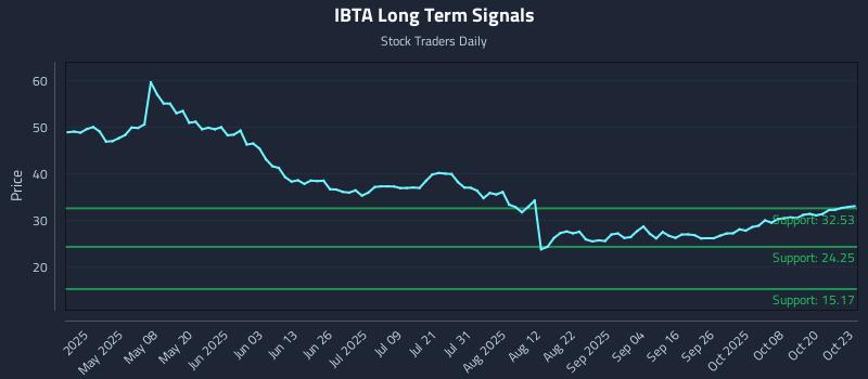IBTA Long Term Analysis for October 23 2025 IBTA Long Term Analysis for October 23 2025