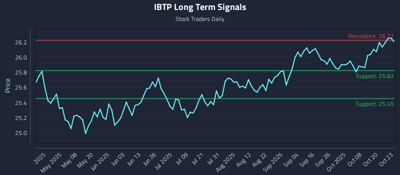 IBTP Long Term Analysis for October 23 2025 IBTP Long Term Analysis for October 23 2025