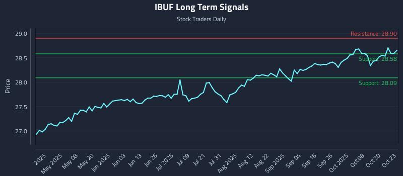 IBUF Long Term Analysis for October 23 2025 IBUF Long Term Analysis for October 23 2025