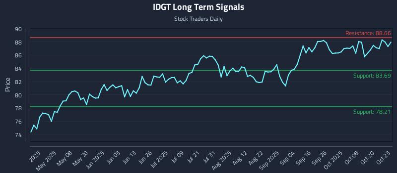 IDGT Long Term Analysis for October 23 2025 IDGT Long Term Analysis for October 23 2025