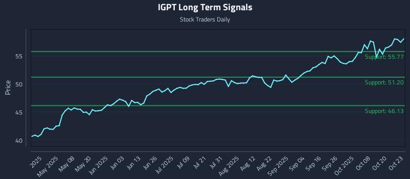IGPT Long Term Analysis for October 23 2025 IGPT Long Term Analysis for October 23 2025