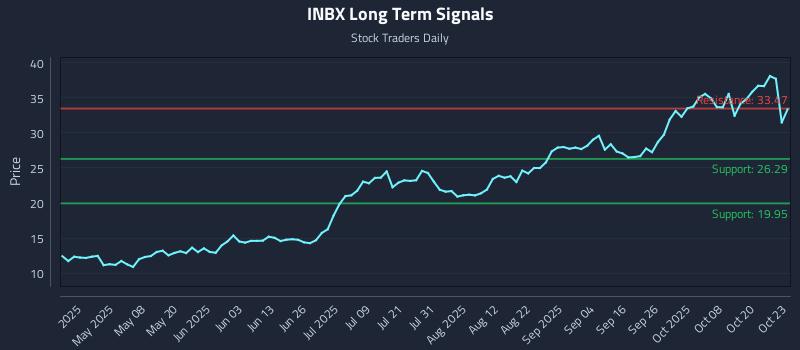 INBX Long Term Analysis for October 23 2025 INBX Long Term Analysis for October 23 2025