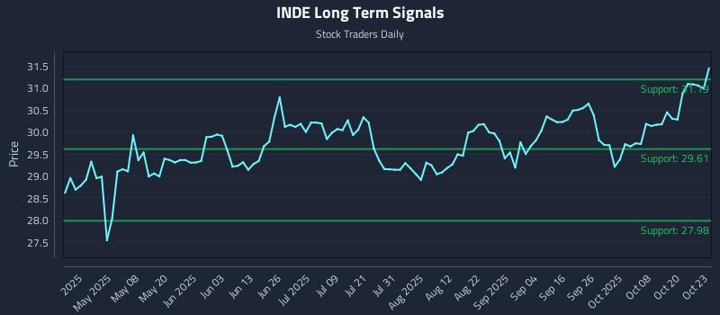 INDE Long Term Analysis for October 23 2025 INDE Long Term Analysis for October 23 2025
