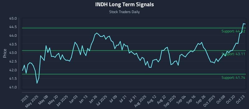 INDH Long Term Analysis for October 23 2025