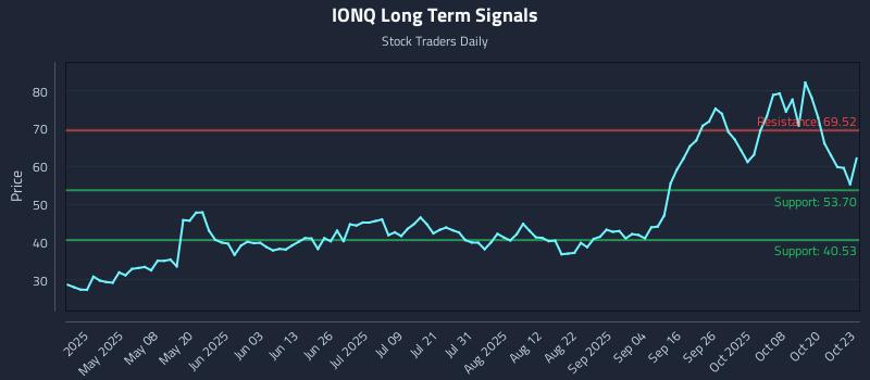 IONQ Long Term Analysis for October 23 2025