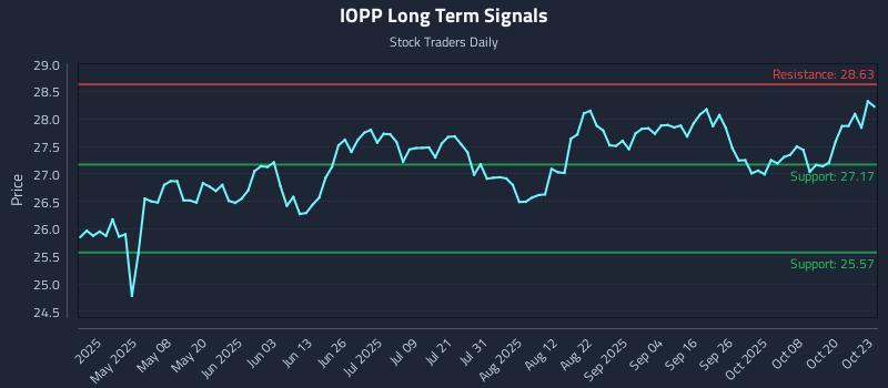IOPP Long Term Analysis for October 23 2025 IOPP Long Term Analysis for October 23 2025