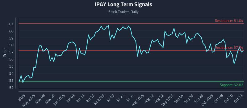 IPAY Long Term Analysis for October 23 2025 IPAY Long Term Analysis for October 23 2025