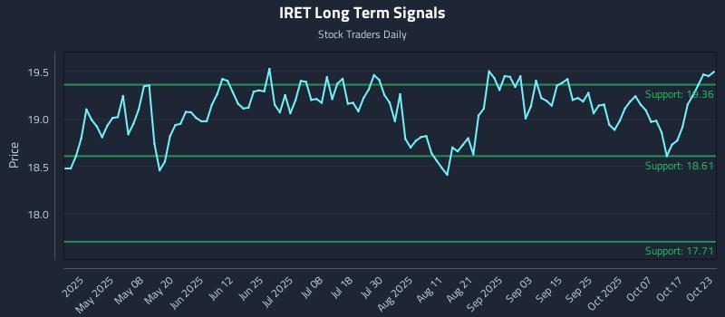 IRET Long Term Analysis for October 23 2025 IRET Long Term Analysis for October 23 2025