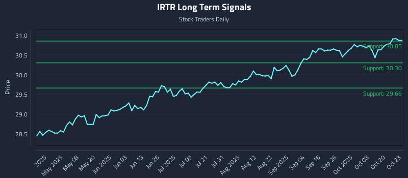 IRTR Long Term Analysis for October 23 2025 IRTR Long Term Analysis for October 23 2025