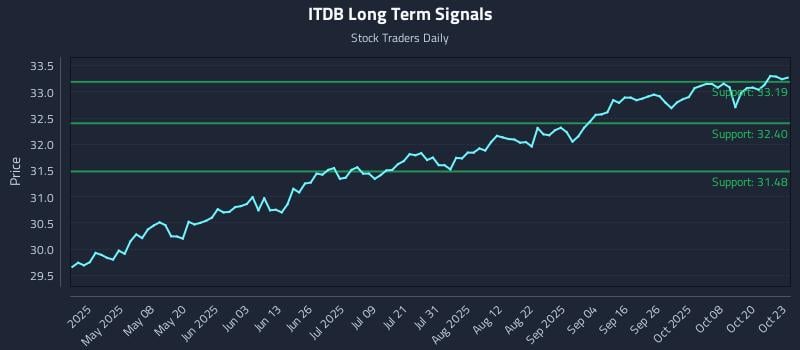 ITDB Long Term Analysis for October 23 2025 ITDB Long Term Analysis for October 23 2025