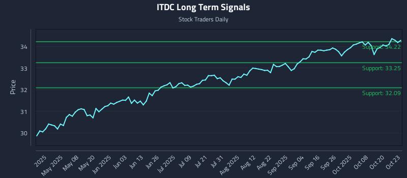 ITDC Long Term Analysis for October 23 2025 ITDC Long Term Analysis for October 23 2025