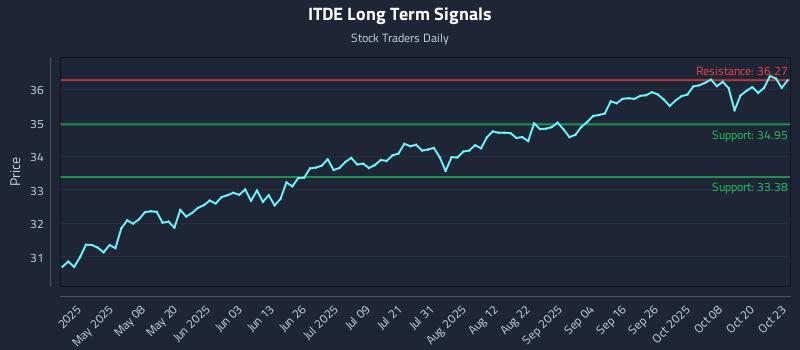 ITDE Long Term Analysis for October 23 2025 ITDE Long Term Analysis for October 23 2025
