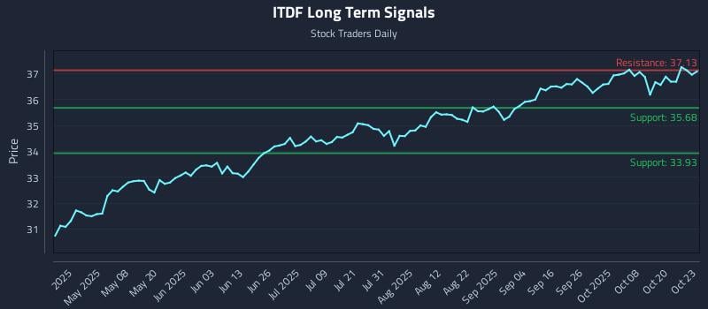 ITDF Long Term Analysis for October 23 2025 ITDF Long Term Analysis for October 23 2025