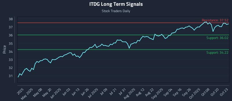 ITDG Long Term Analysis for October 23 2025 ITDG Long Term Analysis for October 23 2025