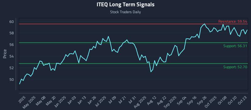 ITEQ Long Term Analysis for October 23 2025 ITEQ Long Term Analysis for October 23 2025